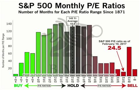 s&p 500 pe ratio chart